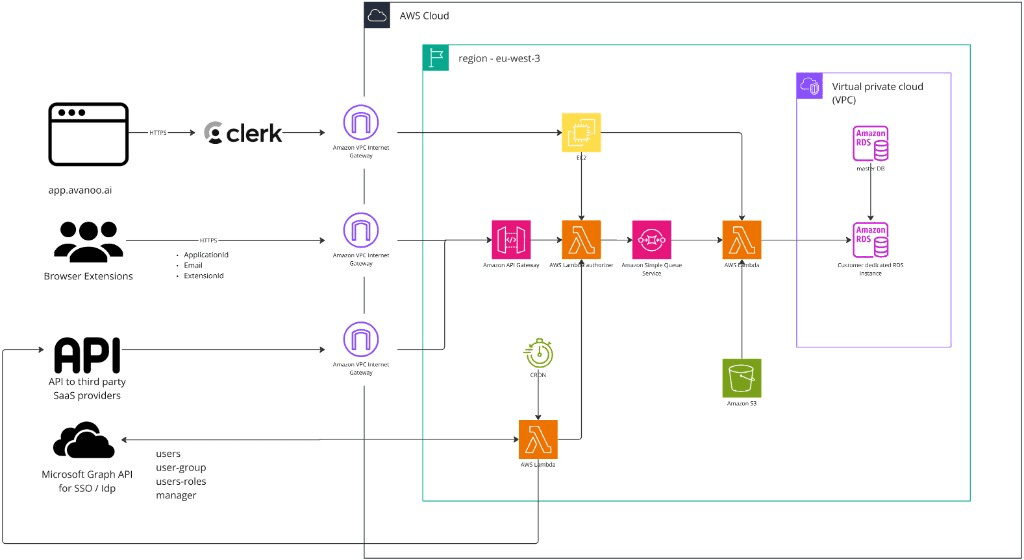 Avanoo production architecture in AWS eu-west-3 (Paris). The web app at app.avanoo.ai authenticates administrators through Clerk into EC2. Browser extensions send application, email, and extension identifiers over HTTPS to API Gateway, a Lambda authorizer, SQS, and Lambda. Scheduled Lambdas call Microsoft Graph and other SaaS APIs. Data is written to S3 and to RDS inside a VPC, including a customer-dedicated RDS instance.